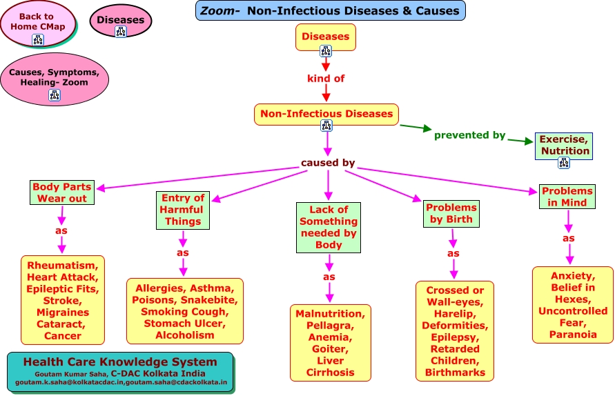 Болезнь лексика. Diseases Worksheets. Infectious diseases and their Symptoms. List of Infectious diseases.